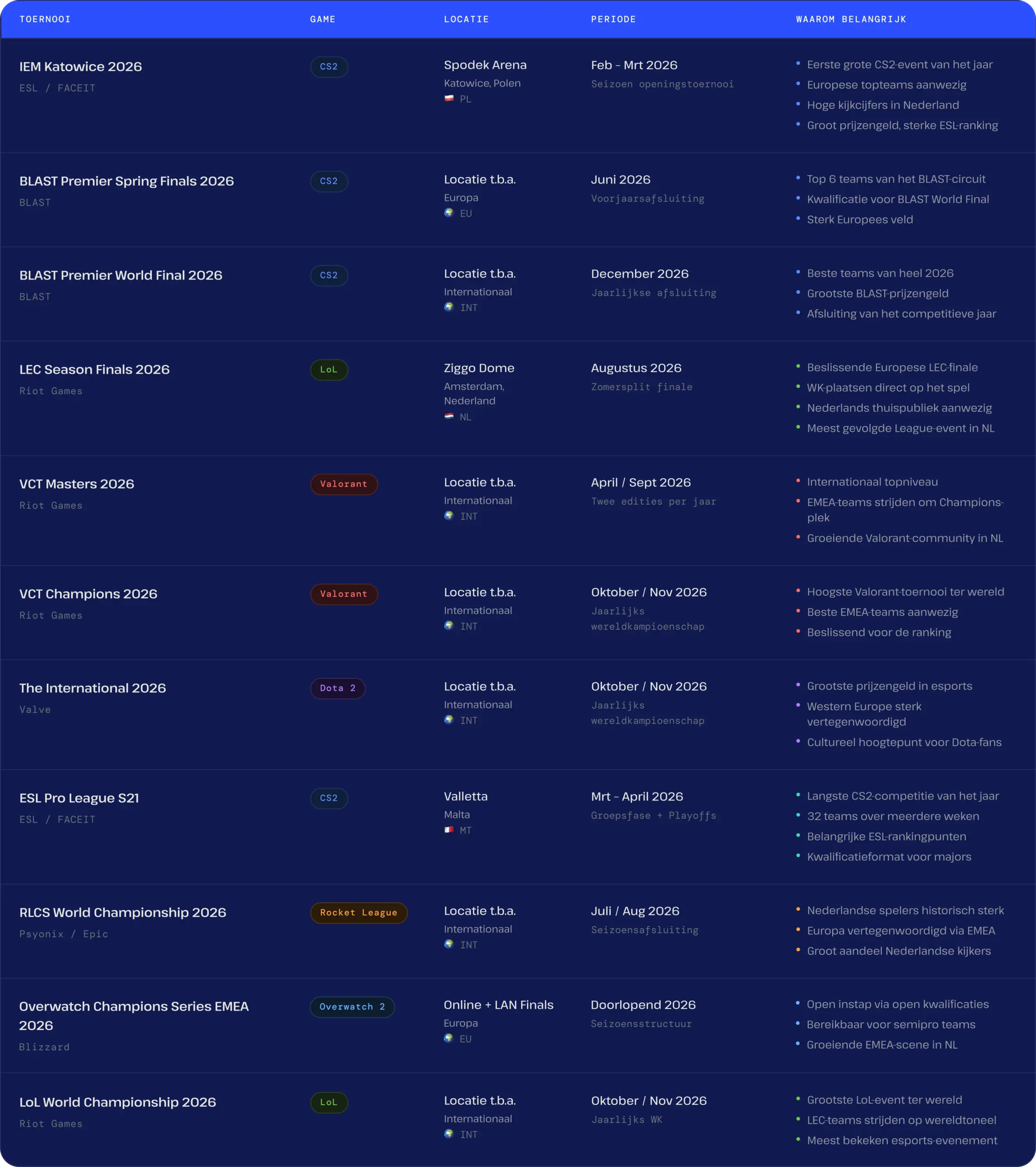 De afbeelding toont een toernooischema voor esports met een donker thema. Het bevat onder meer de namen van de toernooien, de locaties, de data en de belangrijkste hoogtepunten van elk evenement.